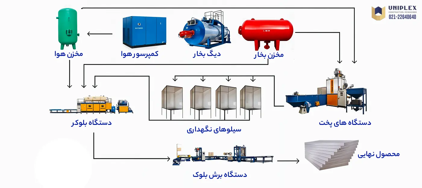 مراحل تولید یونولیت