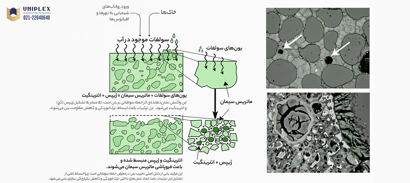 حمله سولفات داخلی و خارجی