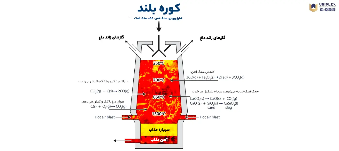 سرباره کوره بلند
