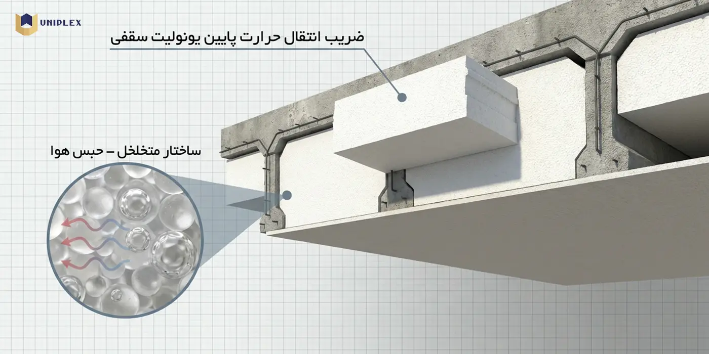 خواص عایقی حرارتی یونولیت سقفی