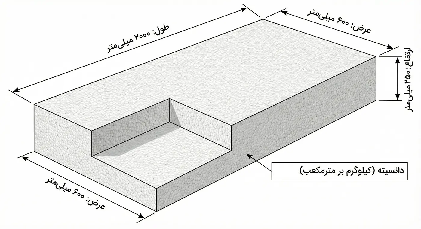 یونولیت با دانسیته استاندارد